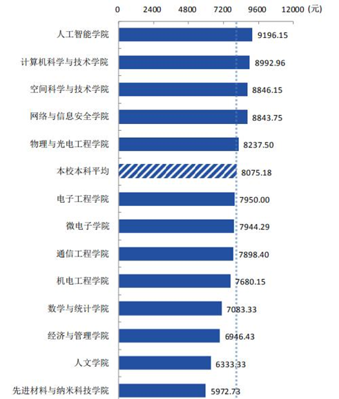 大學(xué)最好就業(yè)的5大專業(yè)，人才緊缺