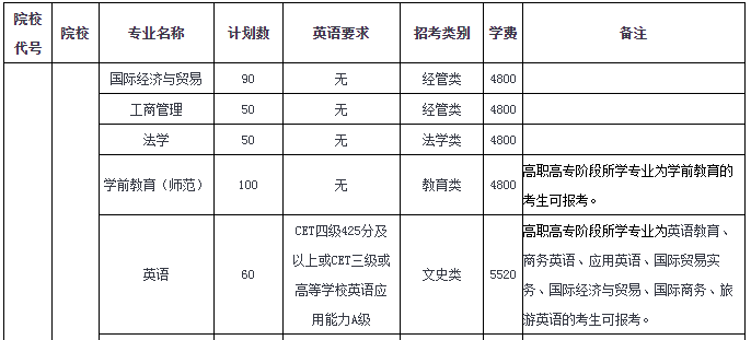 溫州大學專升本2020招生計劃