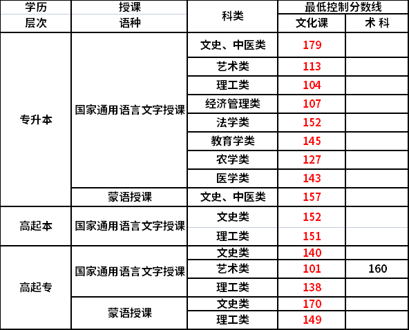 2021內蒙古專升本成人高考分數線.png
