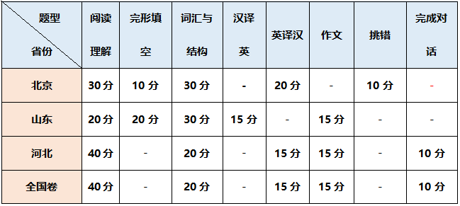 1678762063230283.png 學(xué)位英語試題型分值占比.png