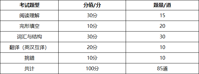 1678765977576957.png 北京學(xué)位英語(yǔ)分值分布.png